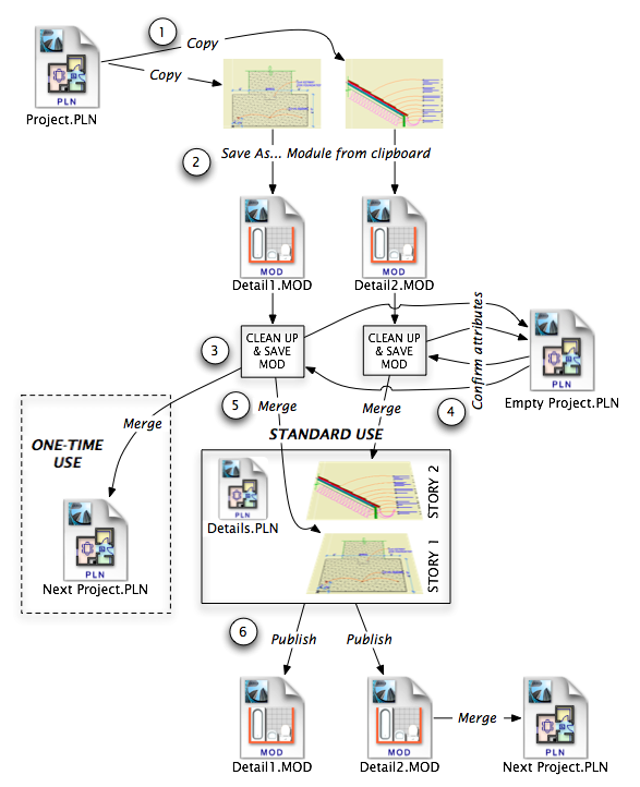 Detail Processing Diagram